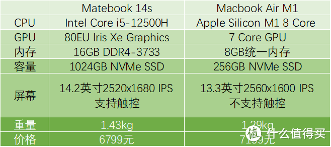 7000元档，Matebook 14s与MacBook Air谁是赢家？