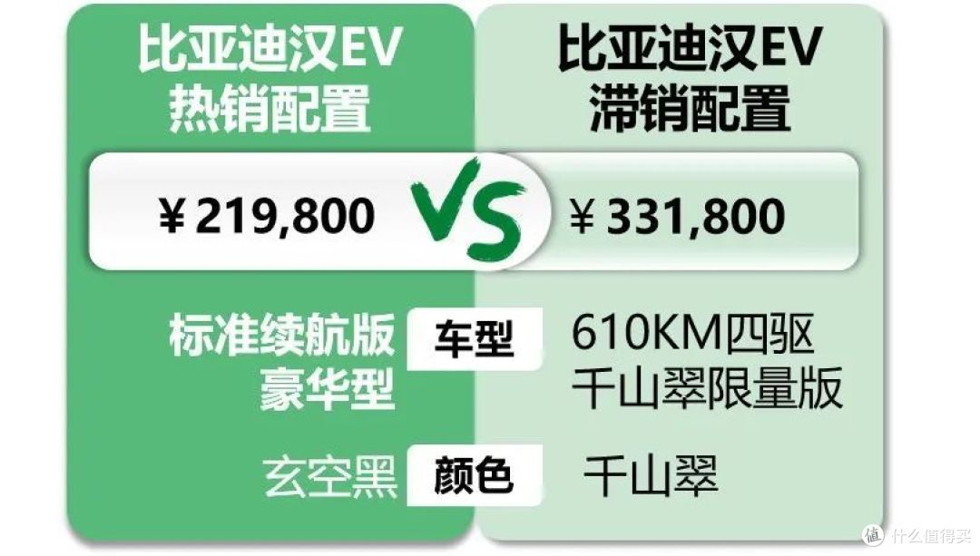 比亚迪汉EV:限量版从一车难求回归月销1台,转弯费劲冬天续航打对折