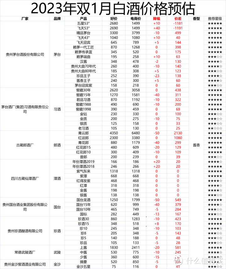 白酒全线下跌：2023年买酒建议与价格表分享