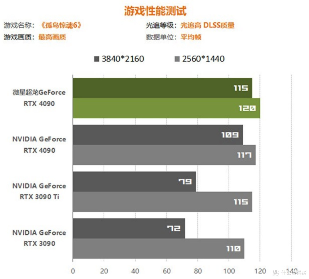 近年少见的王者,迟到的神器!真实感受RTX4090超龙