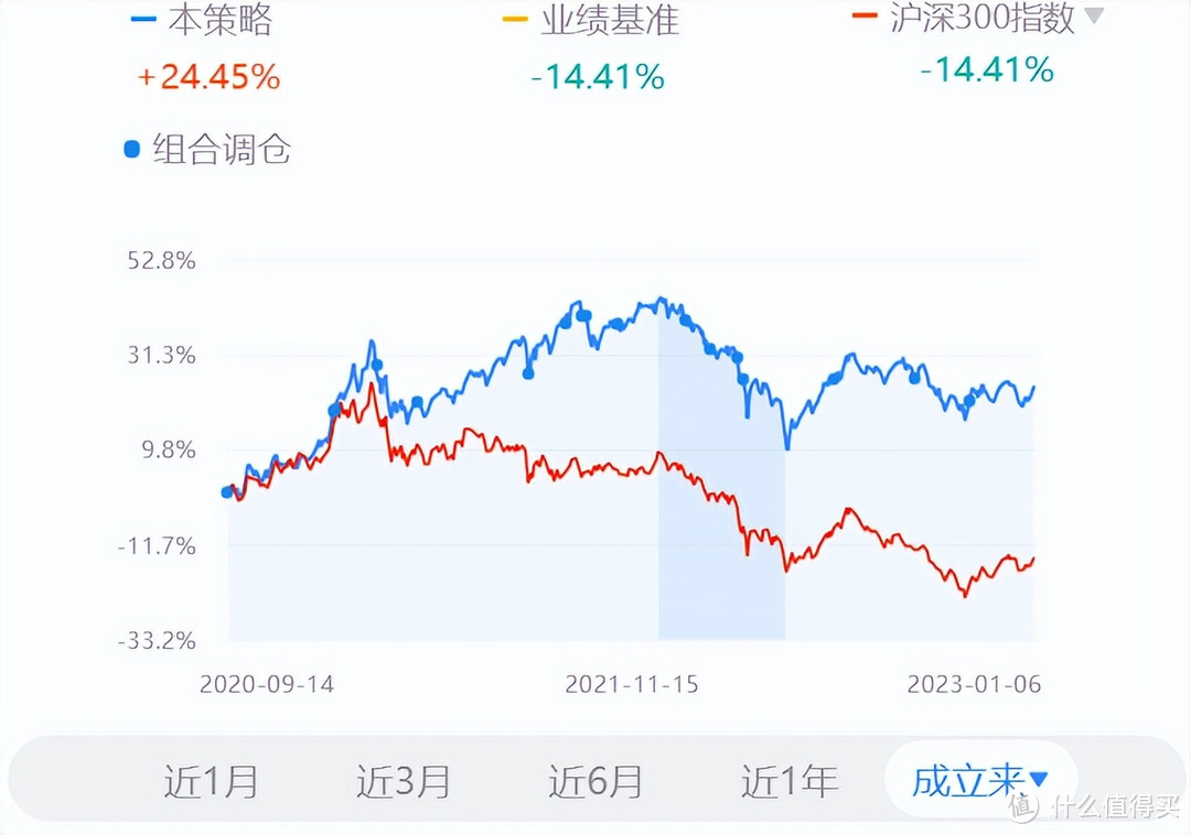 2023年最全主动基金配置指南！