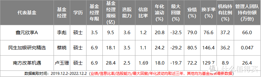 2023年最全主动基金配置指南！