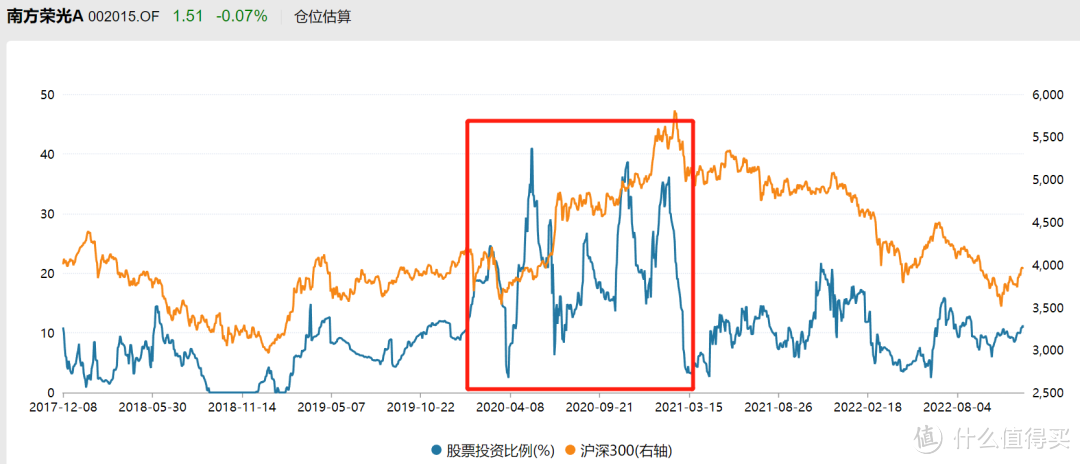 2023年最全主动基金配置指南！