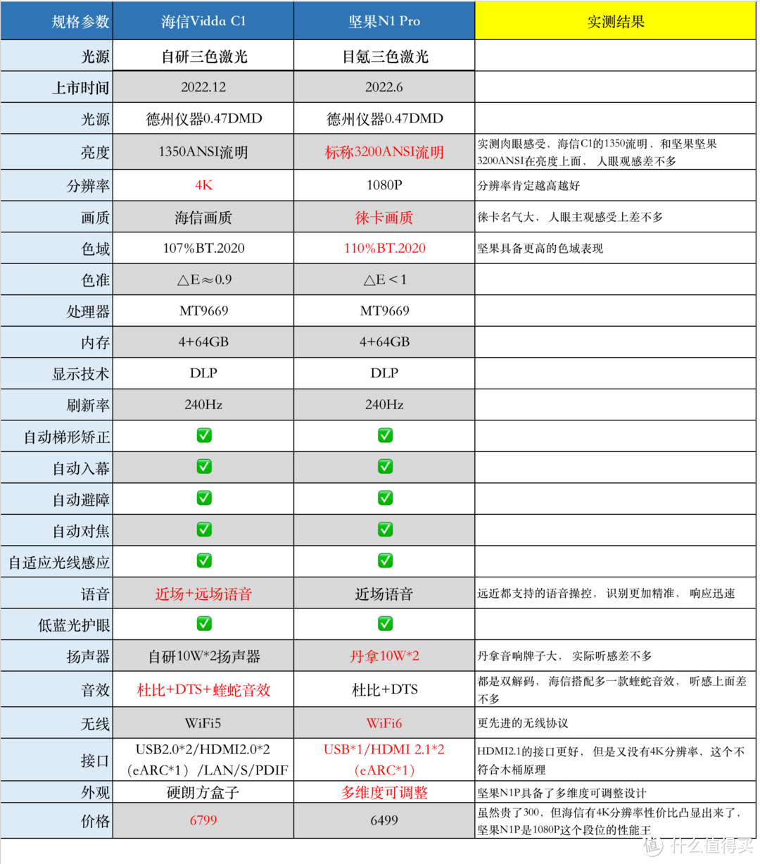 激光三色投影仪，市面上就这两台，海信c1和坚果N1 pro投影仪该怎么选择?