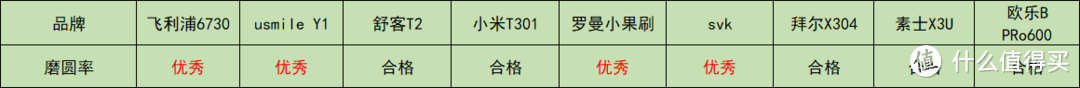 电动牙刷这么火，智商税or必需品？深入测评市面最火9款电动牙刷，罗曼、飞利浦、usmile Y1、小米、舒客、欧乐B、拜尔、素士、SVK，哪款最值得入手？