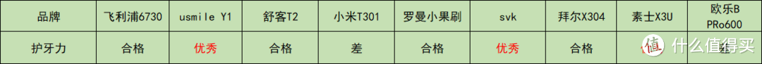 电动牙刷这么火，智商税or必需品？深入测评市面最火9款电动牙刷，罗曼、飞利浦、usmile Y1、小米、舒客、欧乐B、拜尔、素士、SVK，哪款最值得入手？