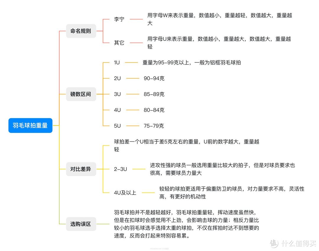 孩子想学羽毛球，该如何选择合适的羽毛球拍？