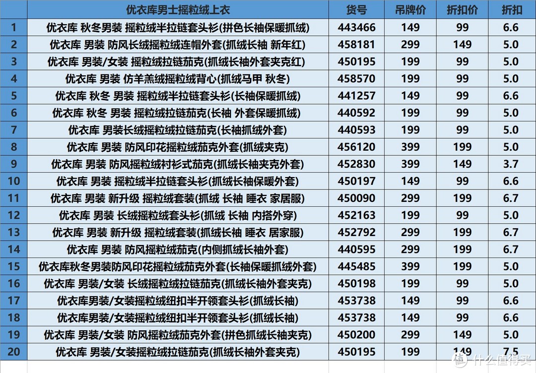 优衣库男士摇粒绒上衣折扣清单，低至3折，舒适实用，抓紧剁手啦！【建议收藏】