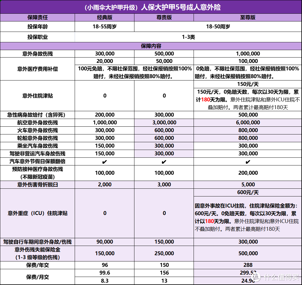 2023年成人意外险榜单更新 | 成人意外险优选这两款