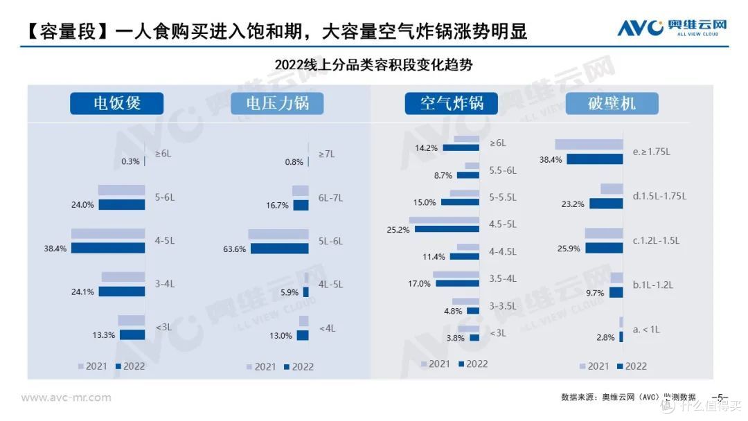 小电年度总结:2022厨房小家电发生的质变