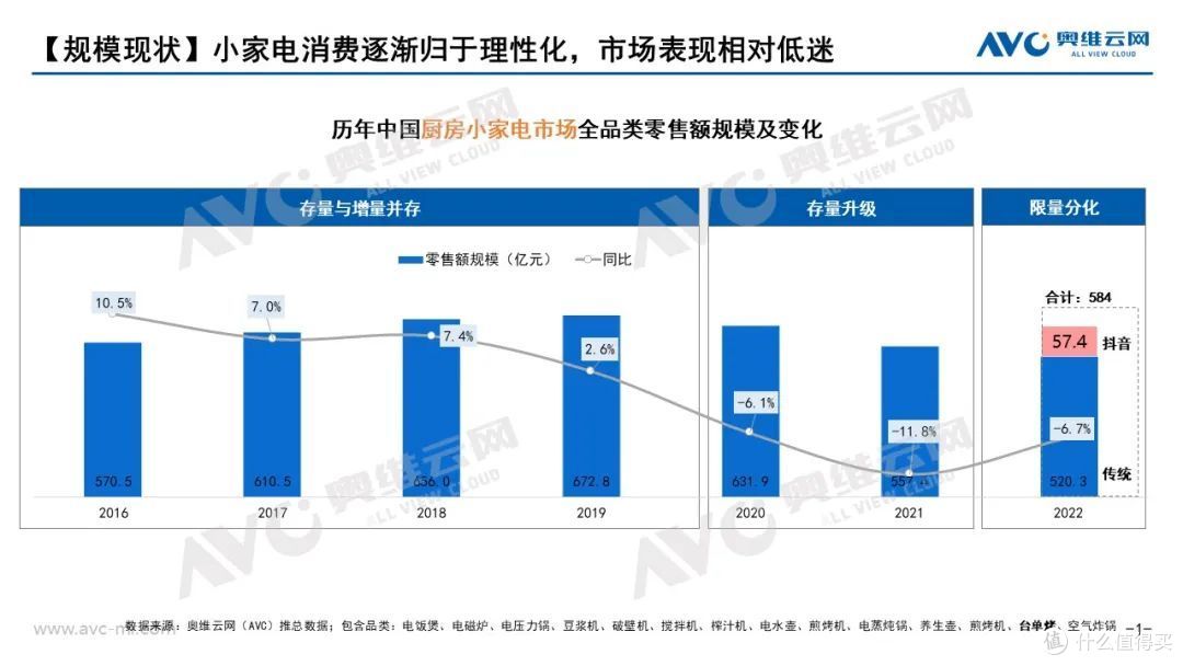 小电年度总结:2022厨房小家电发生的质变