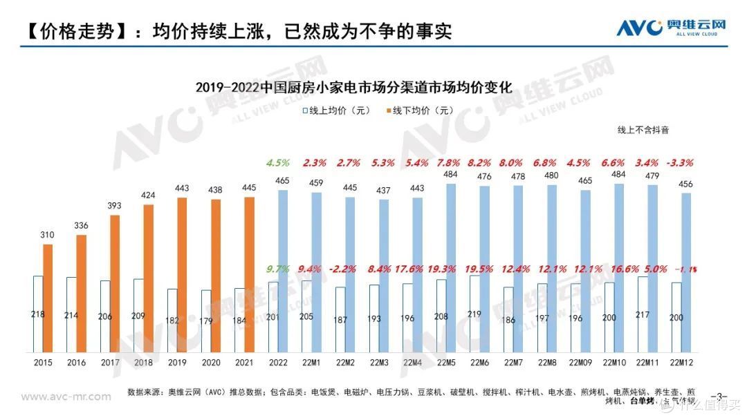 小电年度总结:2022厨房小家电发生的质变