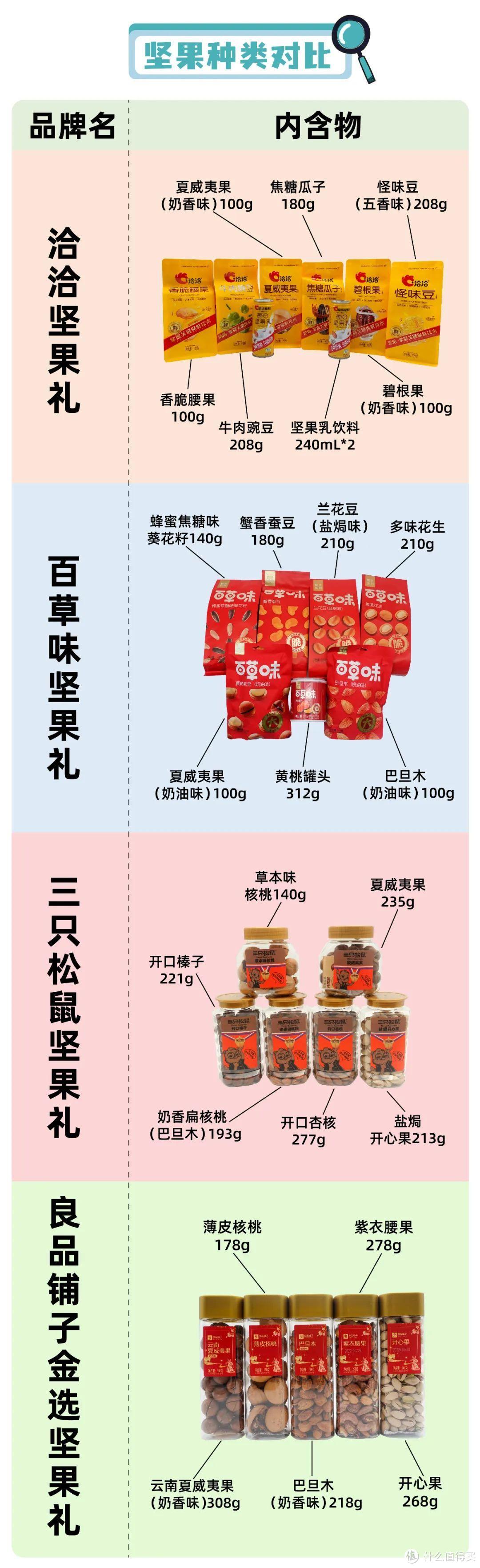 过年坚果礼盒测评！三只松鼠、良品铺子......你买的划算吗？