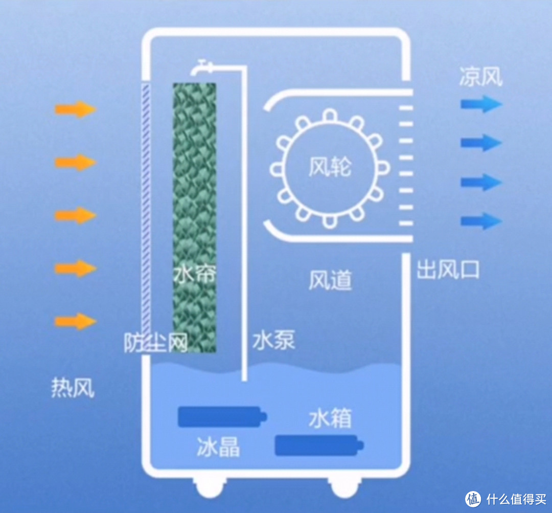 空调扇你们了解多少？今天我们来聊聊空调扇。