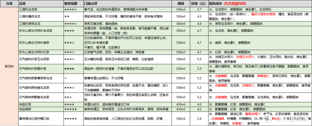 饮料大合集！来推荐一波过年饮料！真正好喝+０卡０糖０脂的那种！26款一次看过瘾！全都喝过算我输！