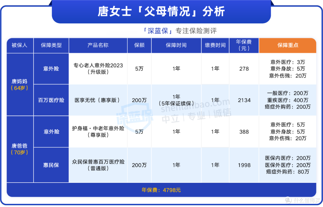 爸妈的保险怎么买更实用？人均2千多搞定