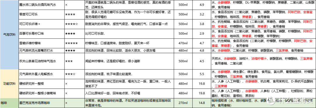 饮料大合集！来推荐一波过年饮料！真正好喝+０卡０糖０脂的那种！26款一次看过瘾！全都喝过算我输！