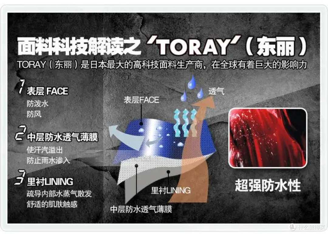 Dermizax面料工作原理