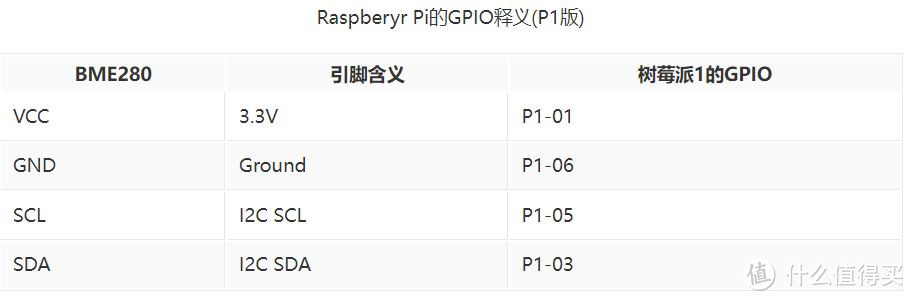 Rock 5b开发板 + BME280传感器 + InfluxDB/Grafana打造动态温湿度监控平台