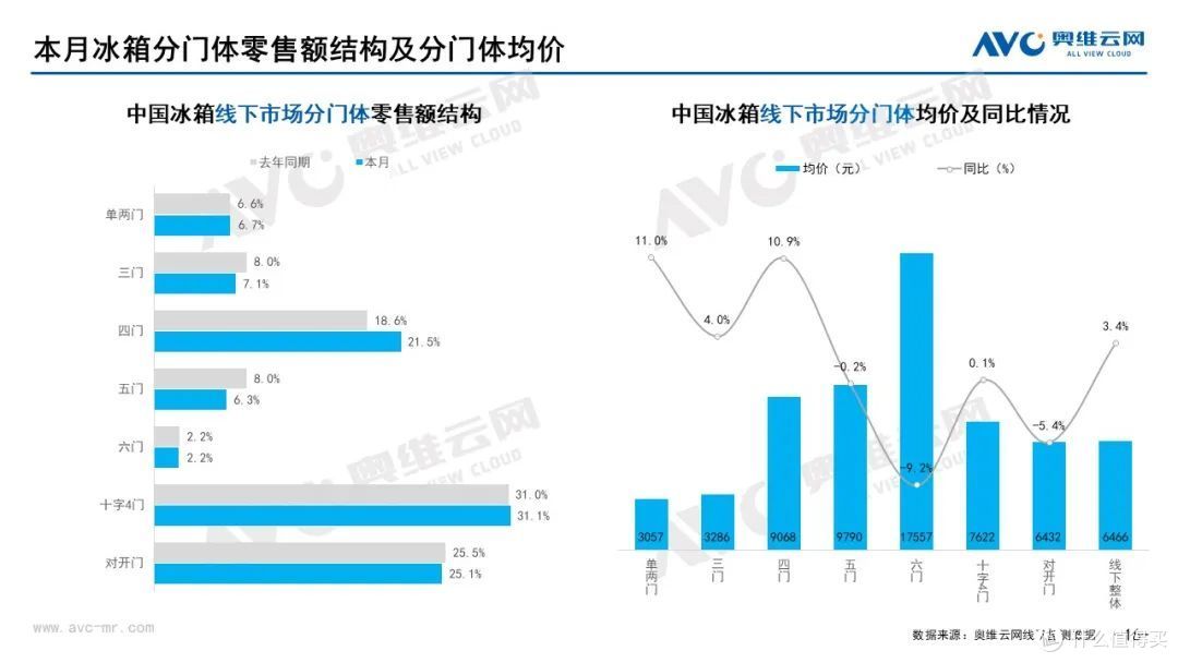 12月家电市场线下总结:冰洗空冷规模均下降