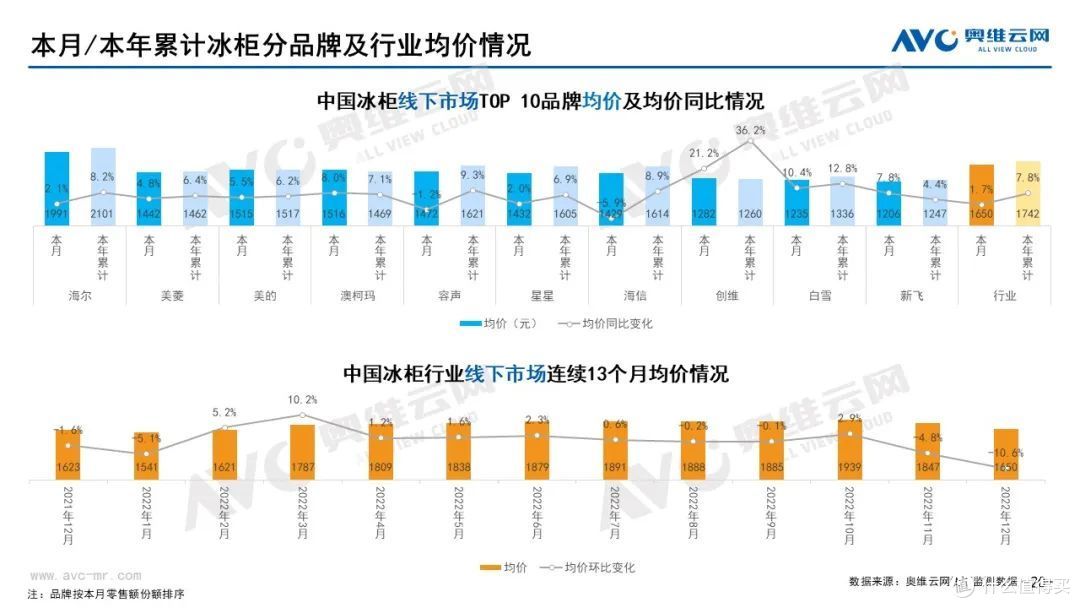 12月家电市场线下总结:冰洗空冷规模均下降