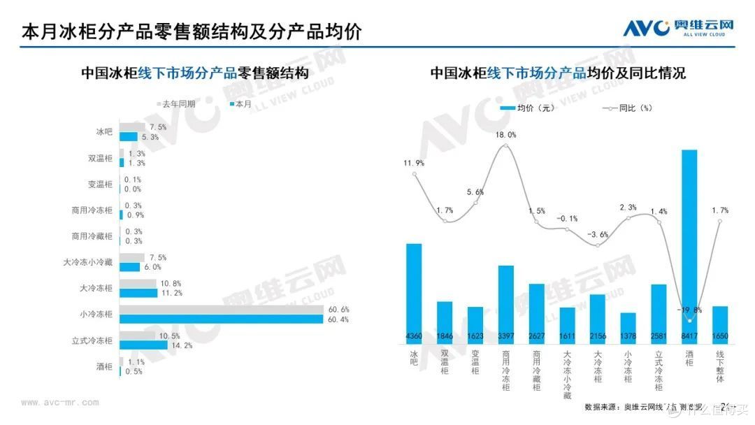 12月家电市场线下总结:冰洗空冷规模均下降