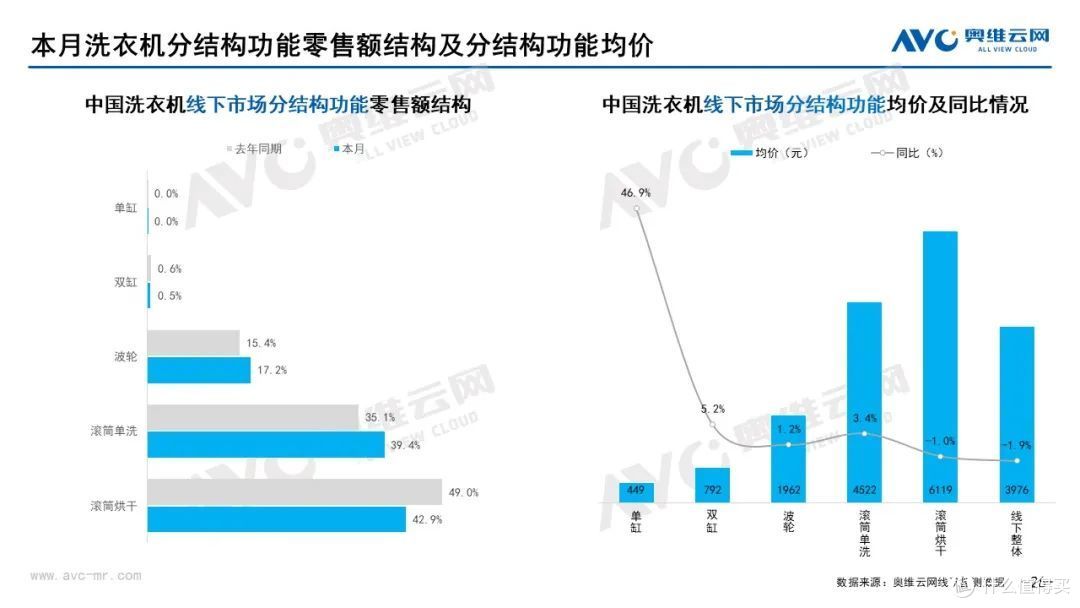 12月家电市场线下总结:冰洗空冷规模均下降