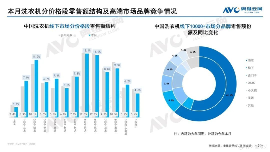 12月家电市场线下总结:冰洗空冷规模均下降