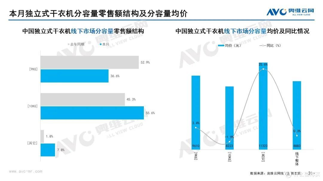 12月家电市场线下总结:冰洗空冷规模均下降