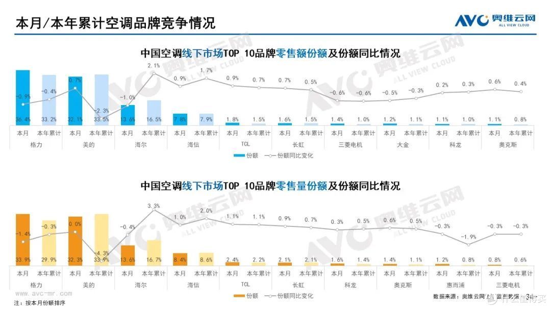 12月家电市场线下总结:冰洗空冷规模均下降