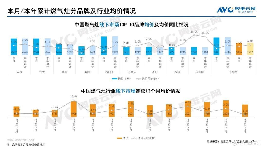 12月家电市场线下总结:冰洗空冷规模均下降