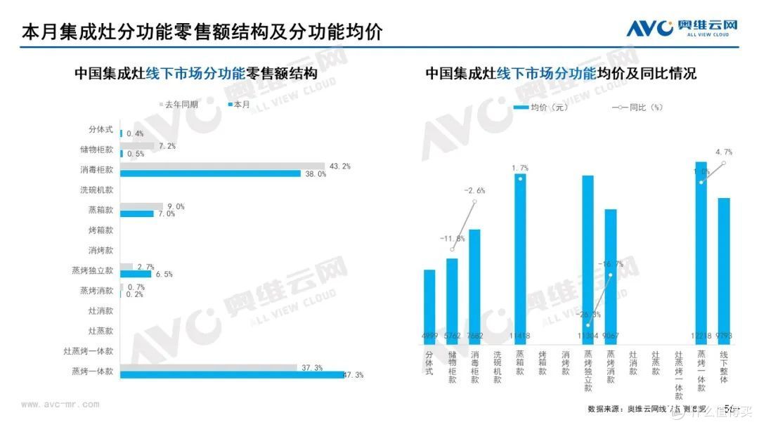 12月家电市场线下总结:冰洗空冷规模均下降
