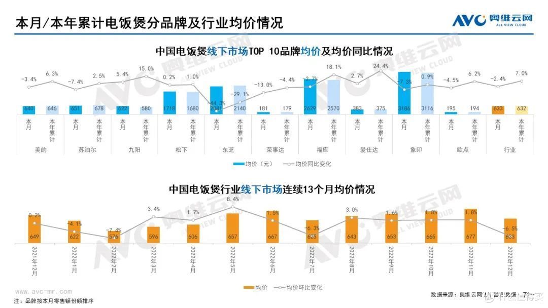 12月家电市场线下总结:冰洗空冷规模均下降