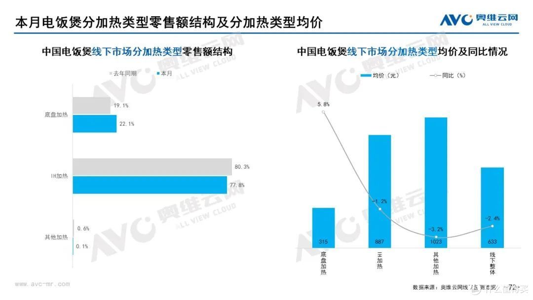 12月家电市场线下总结:冰洗空冷规模均下降