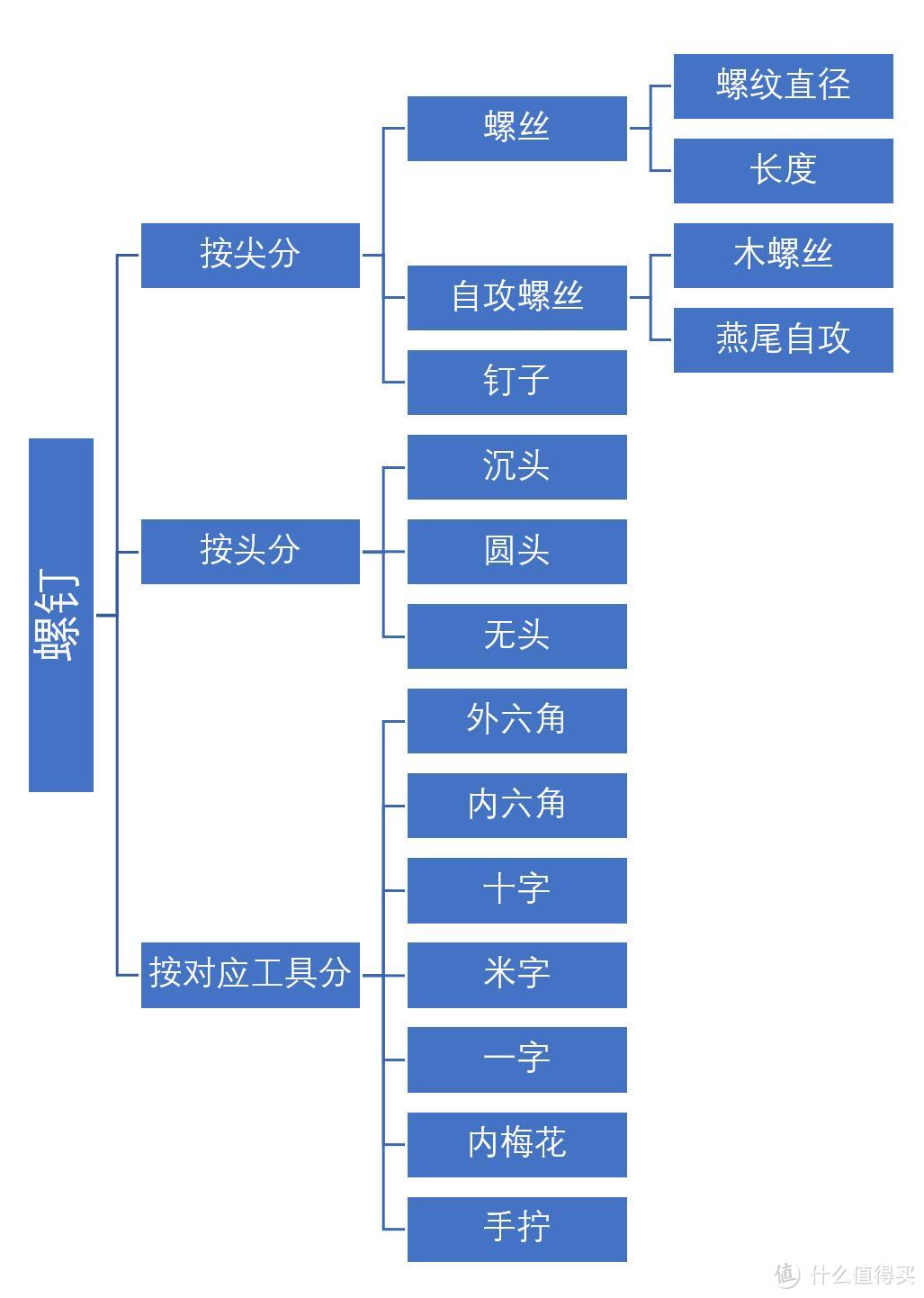 螺钉的分类