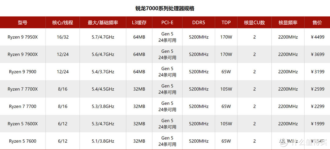 非X锐龙7000御驾亲征，AMD迎来最强增援，微星B650迫击炮准备就绪