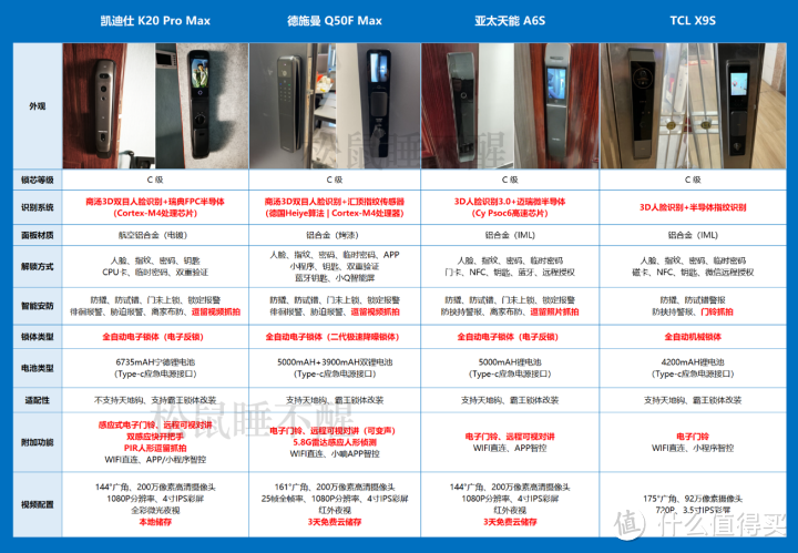 4款天花板智能锁测评，3D人脸识别+可视猫眼+室内屏真的好用吗？