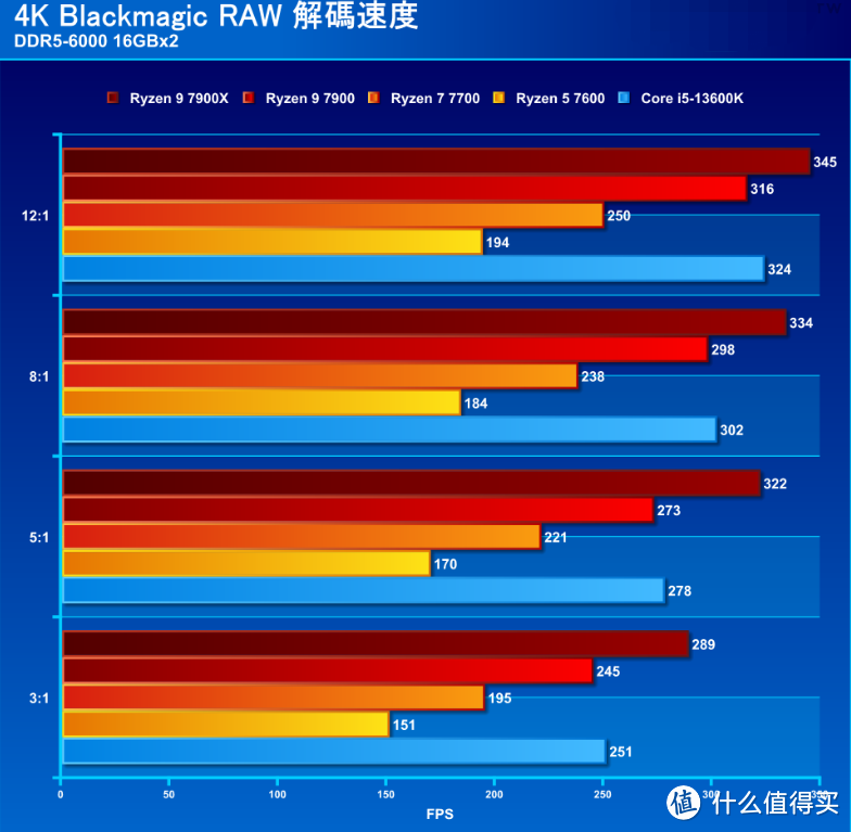 【潮电新年礼 - 年货节装机好物推荐 Ⅲ】AMD R9 7900 / R7 7700 / R5 7600评测：省电又好用的主流级处理器