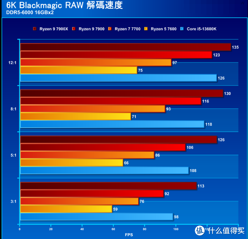 【潮电新年礼 - 年货节装机好物推荐 Ⅲ】AMD R9 7900 / R7 7700 / R5 7600评测：省电又好用的主流级处理器