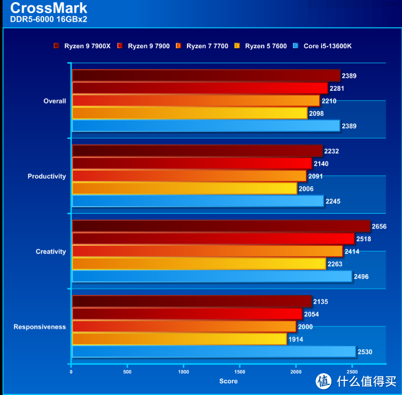 【潮电新年礼 - 年货节装机好物推荐 Ⅲ】AMD R9 7900 / R7 7700 / R5 7600评测：省电又好用的主流级处理器