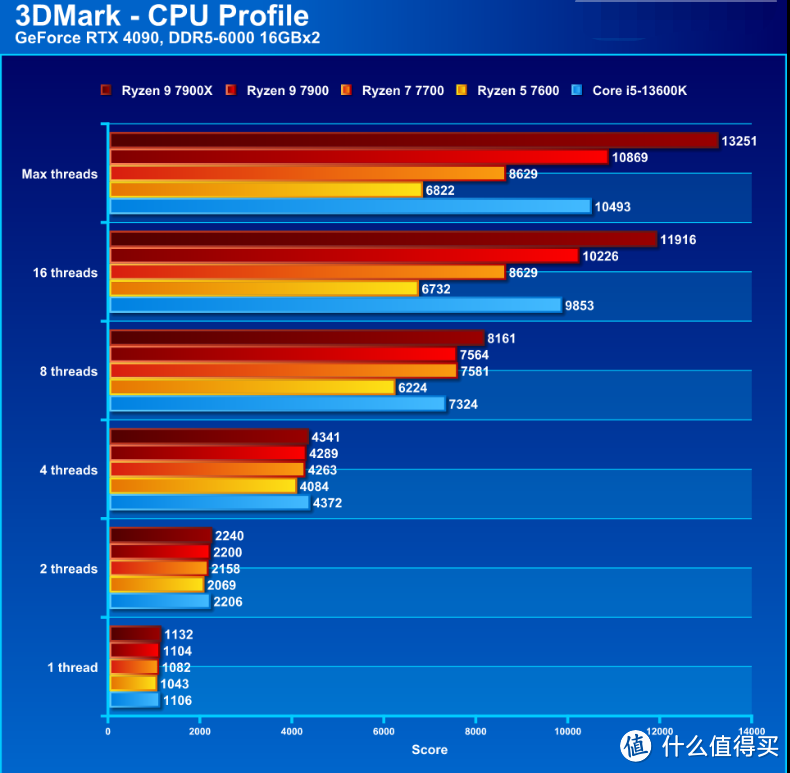 【潮电新年礼 - 年货节装机好物推荐 Ⅲ】AMD R9 7900 / R7 7700 / R5 7600评测：省电又好用的主流级处理器