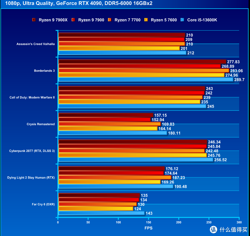 【潮电新年礼 - 年货节装机好物推荐 Ⅲ】AMD R9 7900 / R7 7700 / R5 7600评测：省电又好用的主流级处理器