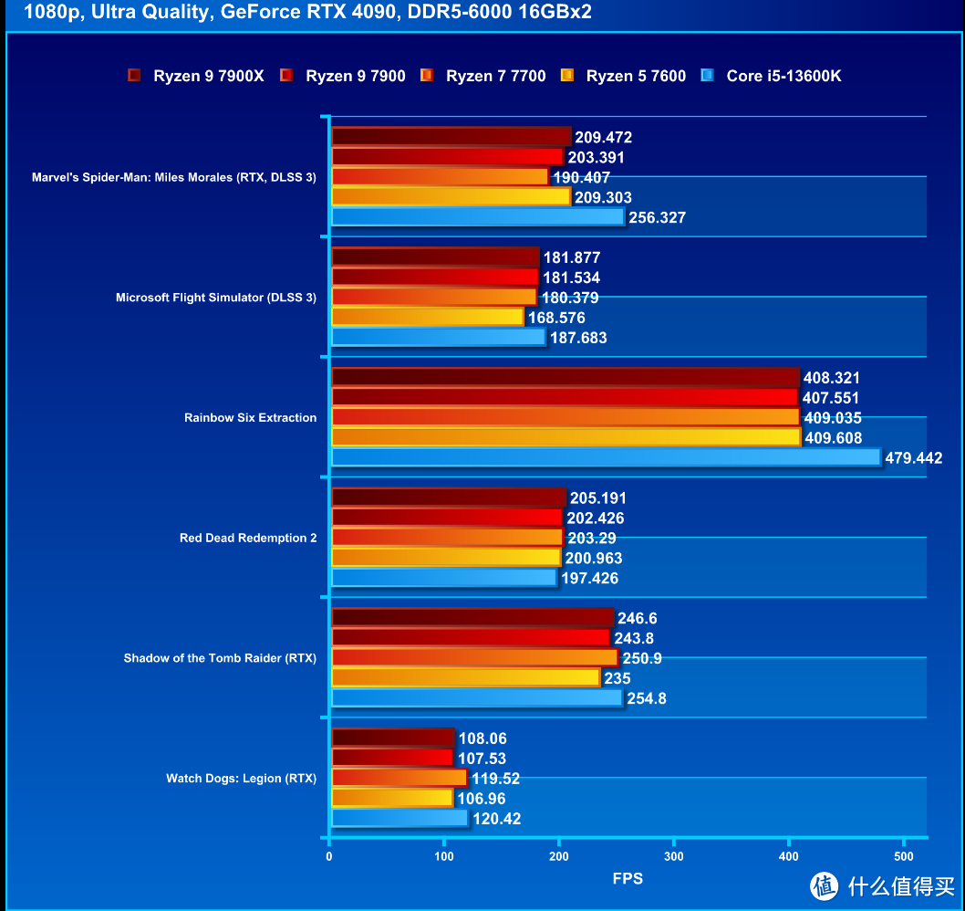 【潮电新年礼 - 年货节装机好物推荐 Ⅲ】AMD R9 7900 / R7 7700 / R5 7600评测：省电又好用的主流级处理器