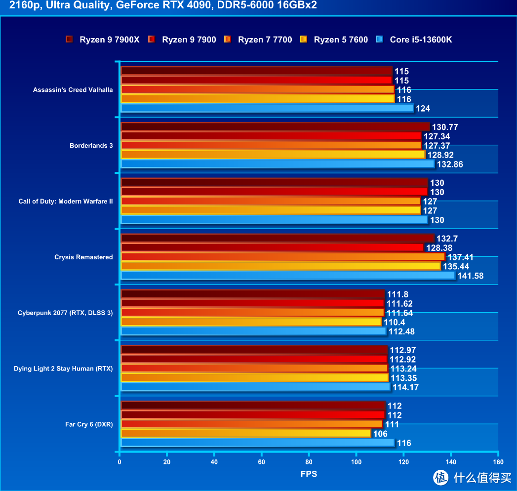 【潮电新年礼 - 年货节装机好物推荐 Ⅲ】AMD R9 7900 / R7 7700 / R5 7600评测：省电又好用的主流级处理器