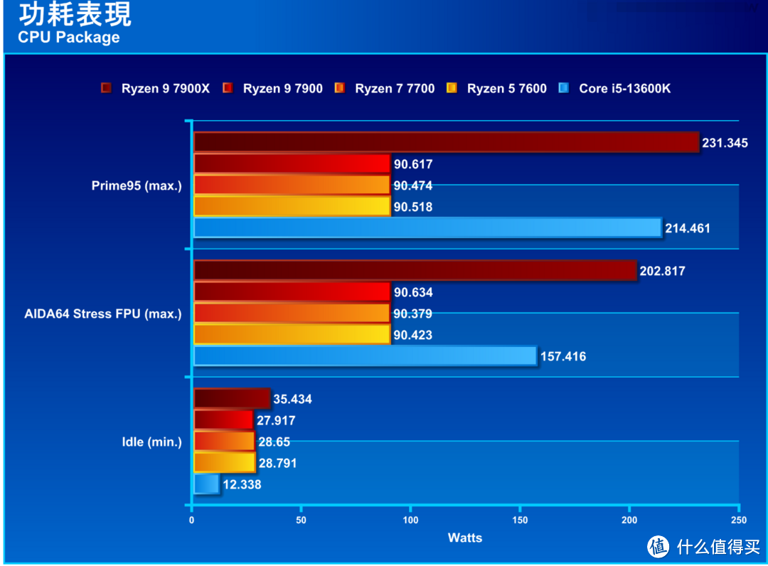 【潮电新年礼 - 年货节装机好物推荐 Ⅲ】AMD R9 7900 / R7 7700 / R5 7600评测：省电又好用的主流级处理器