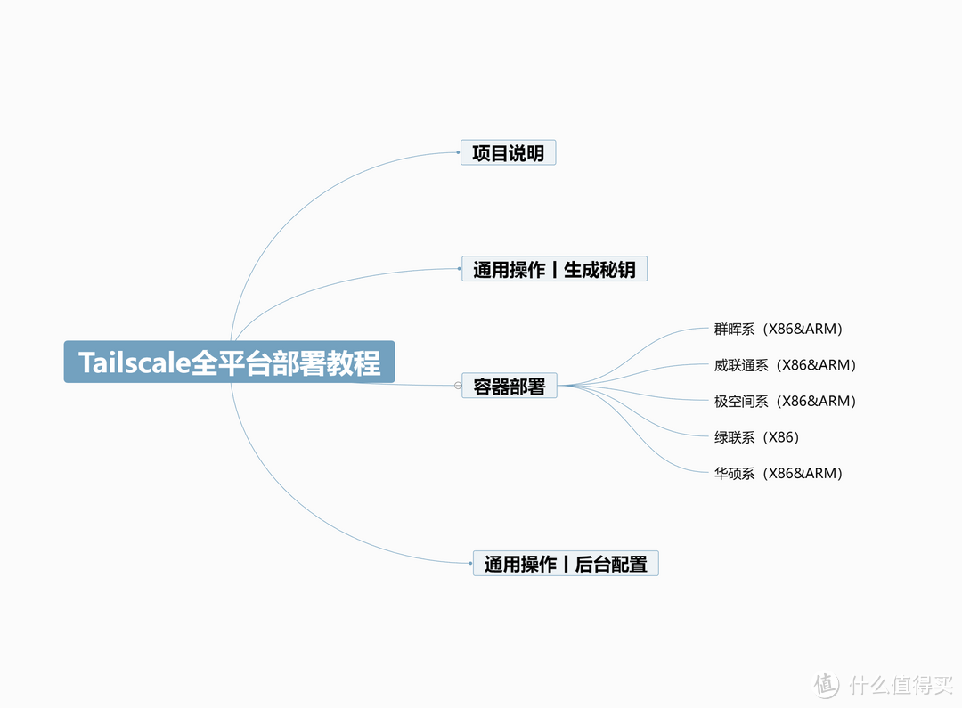 杜绝春节假期设备失联丨Talescale免费组网全平台NAS部署教程