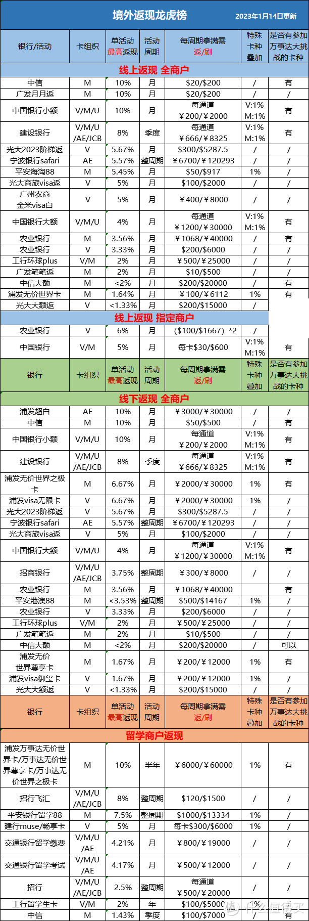 最完整的境外返现 这5家银行和2家卡组织值得收藏