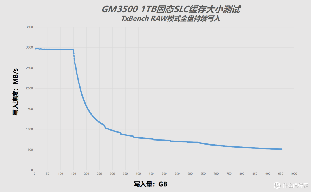 宏碁掠夺者GM3500 1TB SSD评测:主流装机平台的好选择!