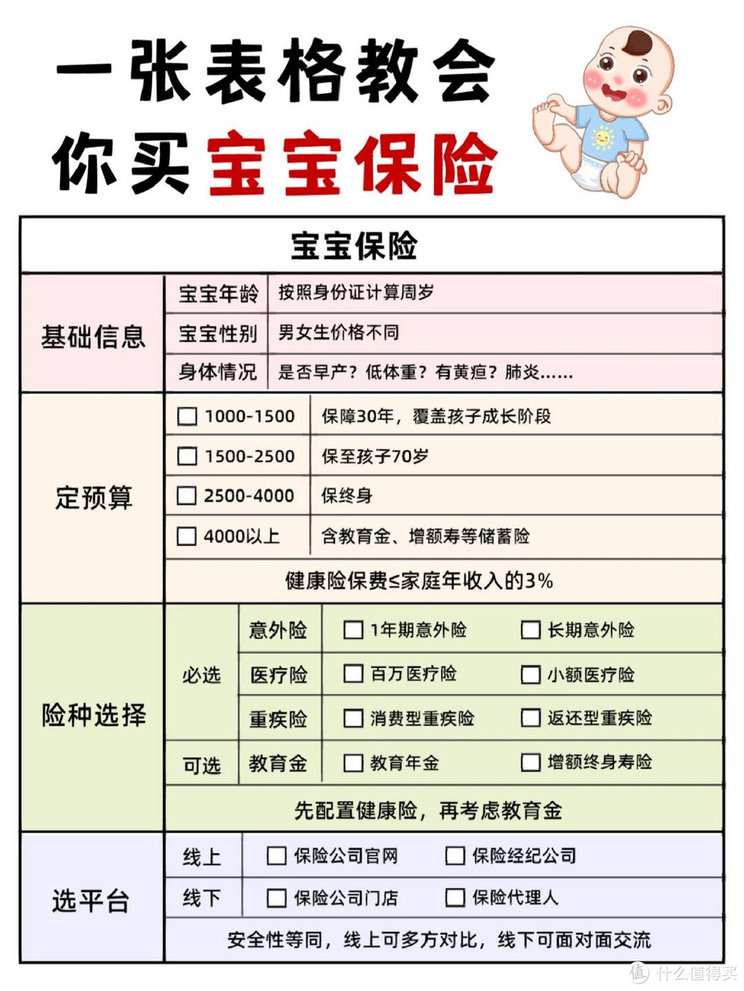 最低1000元买好孩子保险，宝爸宝妈可以抄作业啦，宝宝保险这样配准没错！