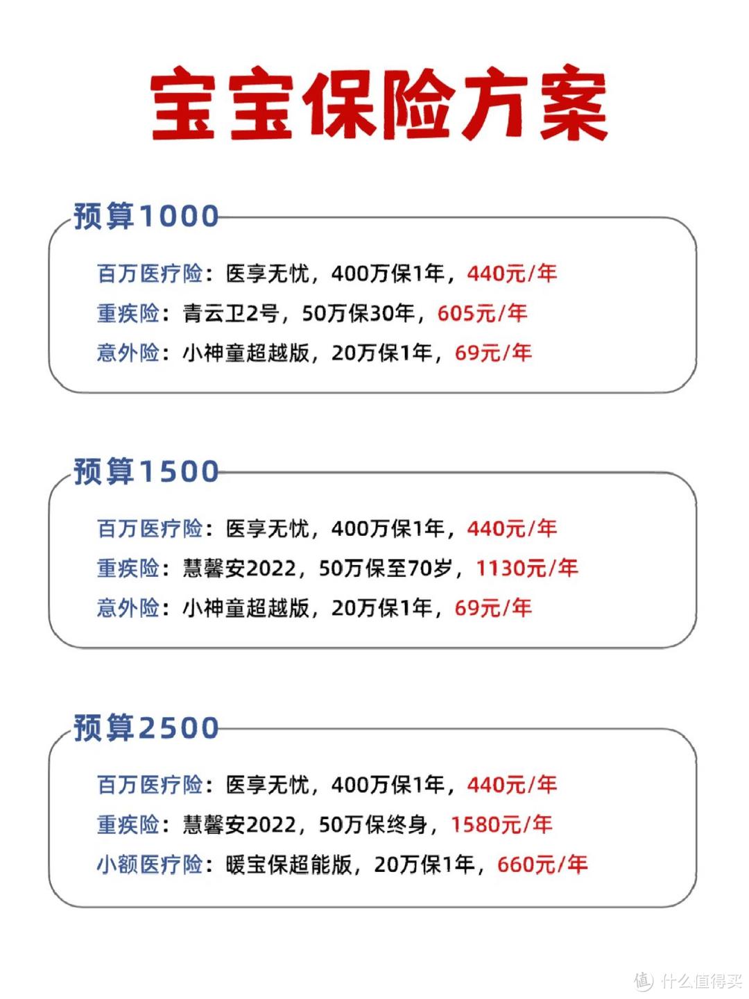 最低1000元买好孩子保险，宝爸宝妈可以抄作业啦，宝宝保险这样配准没错！